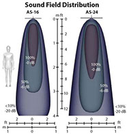 The Soundmasking signal is converted to a highly complex ultrasonic signal by the signal processor before being amplified